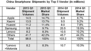 Samsung décroche face à Apple en Chine