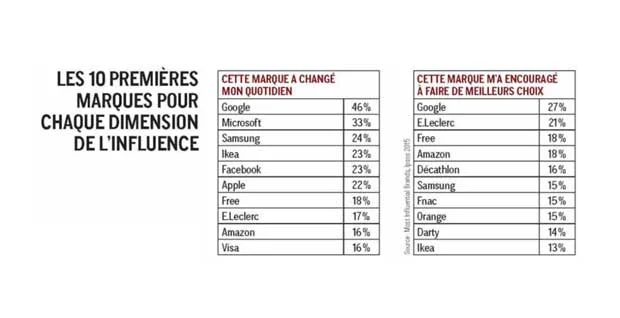 Free dans le Top 10 des marques qui changent le quotidien