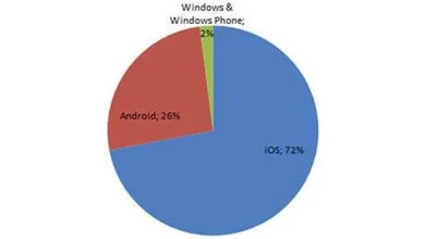 iOS toujours préféré en entreprise