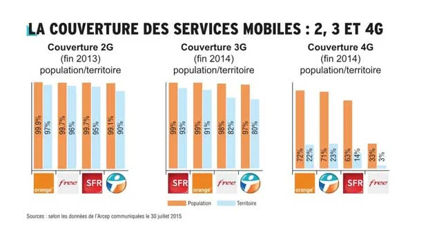 ARCEP : Orange propose la meilleure qualité alors que Free est à la traîne