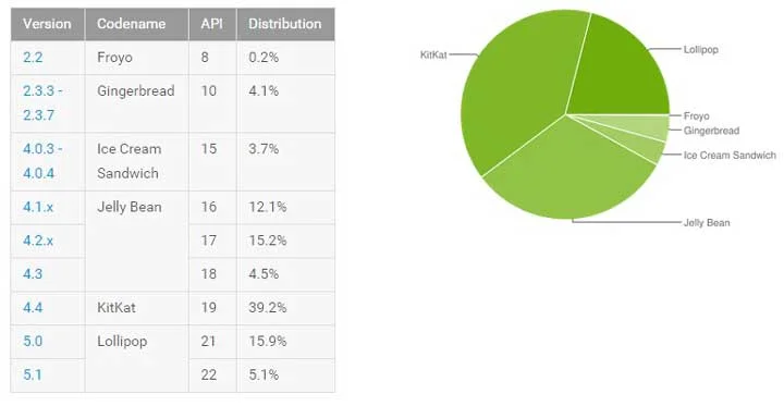 Android : Lollipop grignote des parts de marché