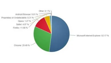 Chrome : près de 30% de parts de marché pour le navigateur de Google