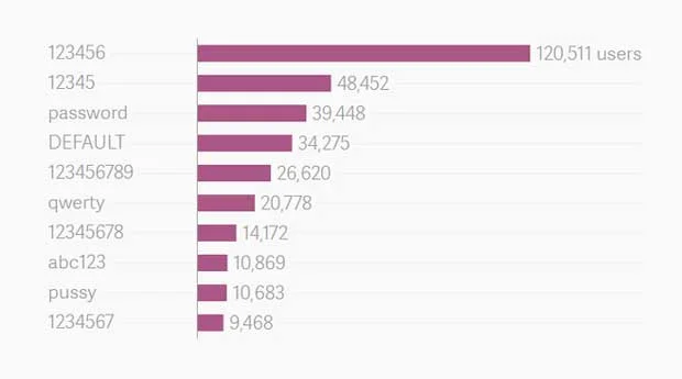 Découvrez les pires mots de passe des membres du site Ashley Madison