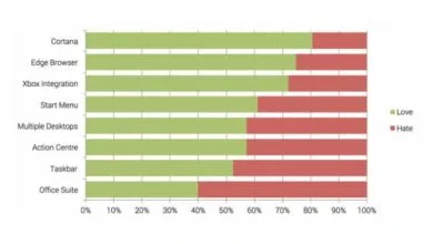 92% des utilisateurs apprécient Windows 10