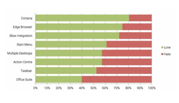 92% des utilisateurs apprécient Windows 10