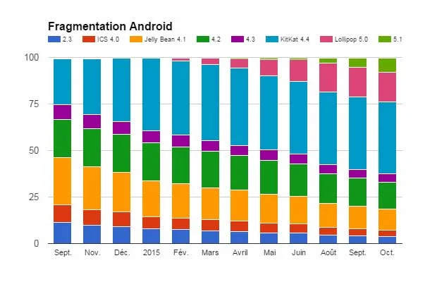 La fragmentation, l'éternel problème d'Android