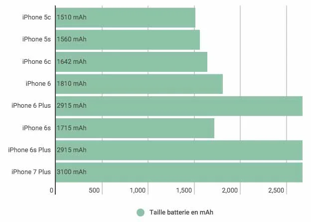 iPhone 6c et iPhone 7 : plus de stockage et plus d'autonomie