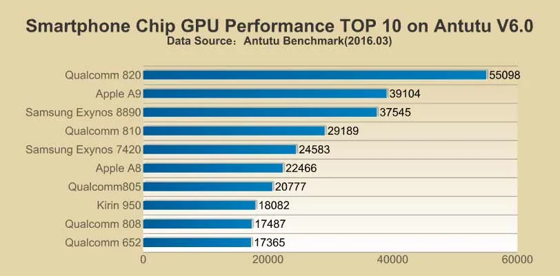 smartphone-chip-gpu-performance-top-10-on-antutu-v6-0