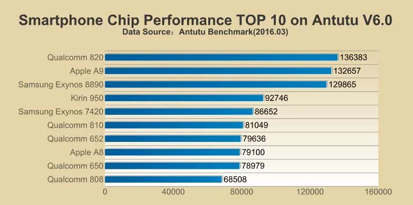 smartphone-chip-performance-top-10-on-antutu-v6