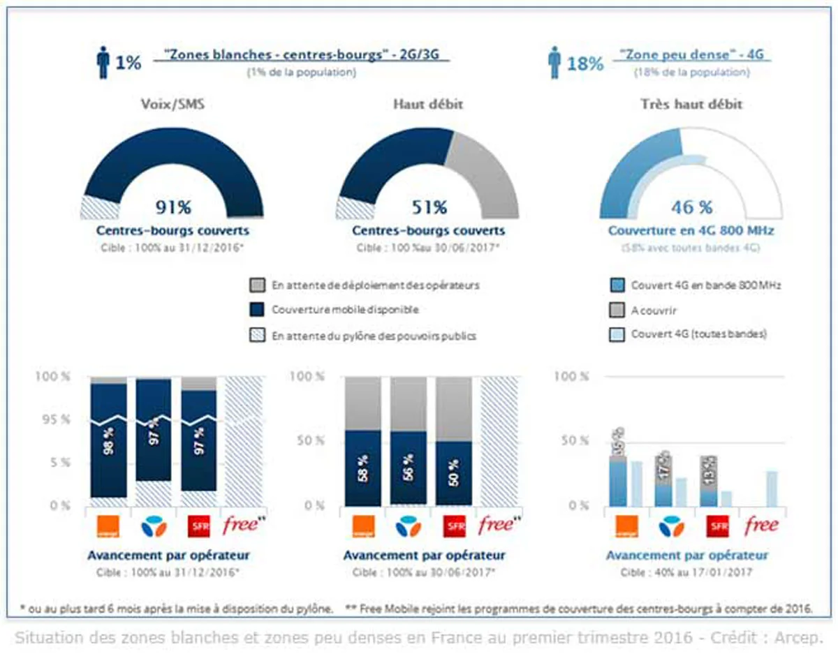 L'ARCEP n'apprécie pas qu'Orange et SFR n'avance pas sur la 2G