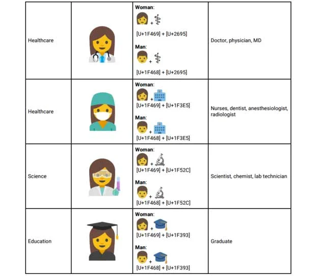 13 emoji montrant la femme au travail ont été proposés par Google