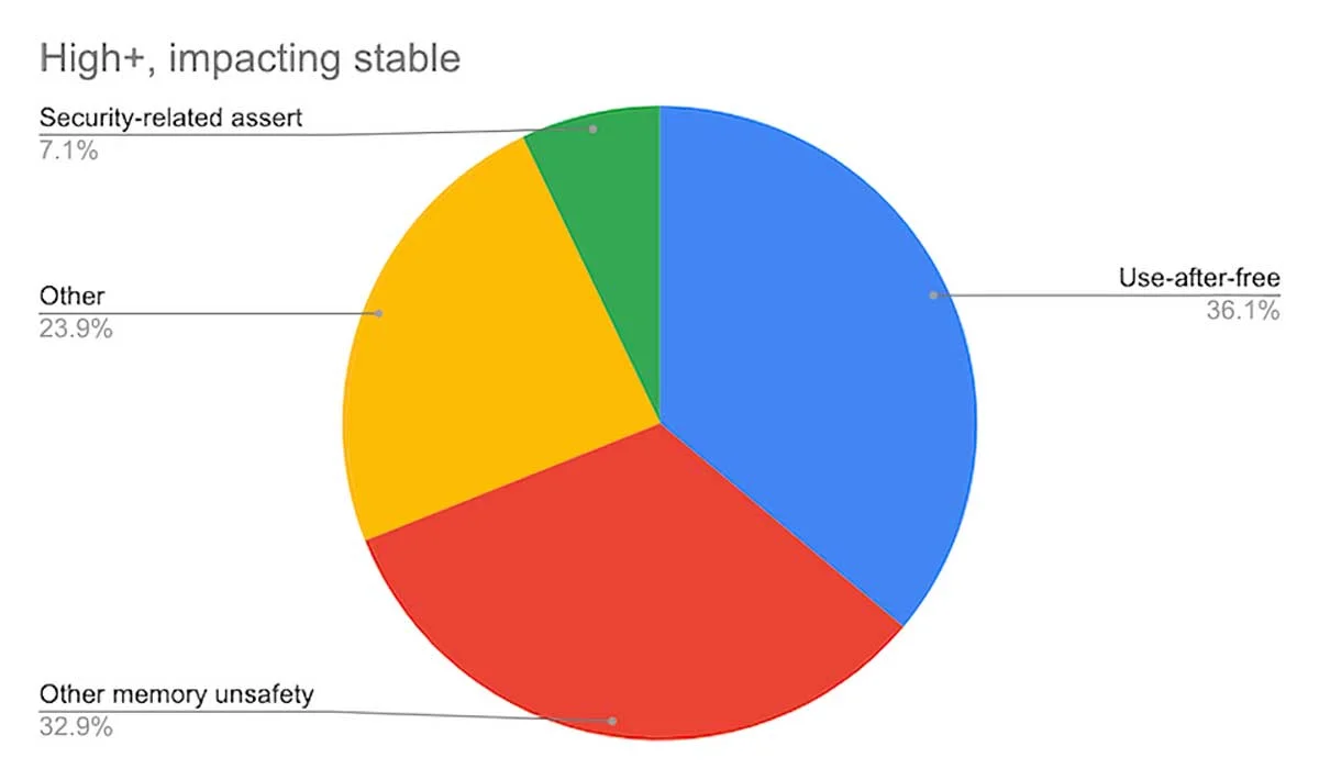 Google Chrome : 70 % des bogues viennent de problèmes de gestion de la mémoire