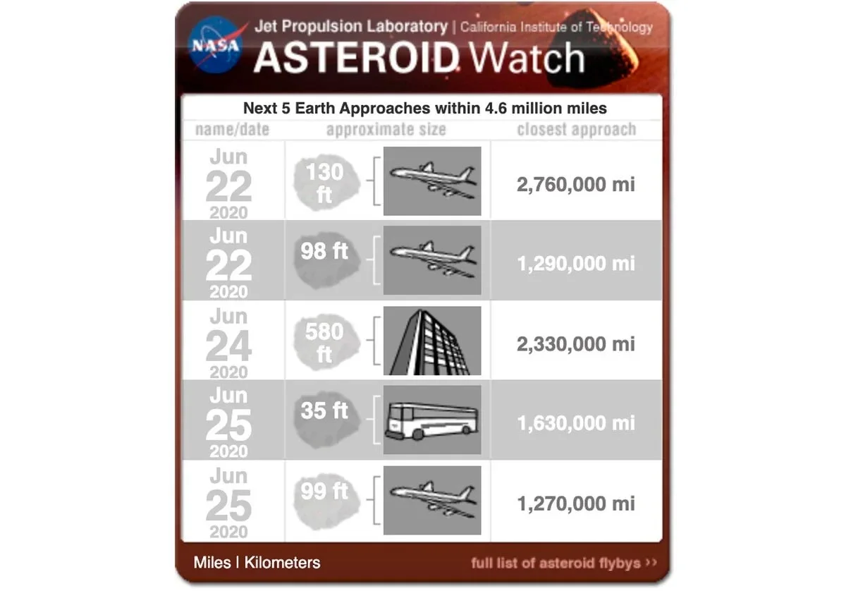 La description de chacun des cinq astéroïdes qui s'approchent de la Terre cette semaine (jpl.nasa.gov).