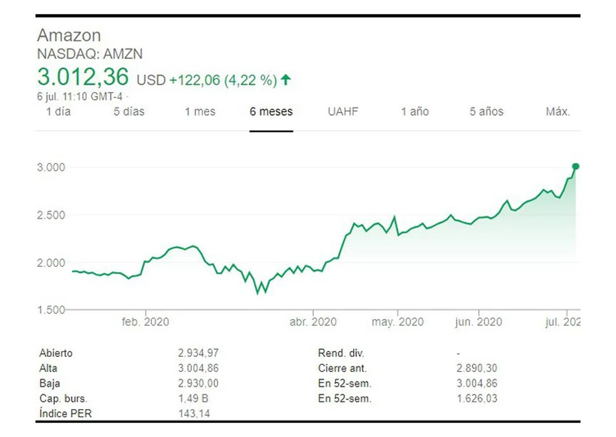 Les actions d'Amazon jusqu'à présent en 2020