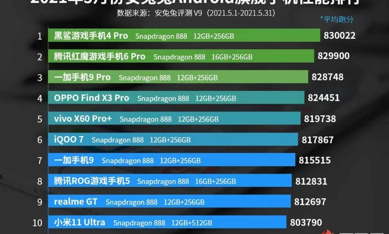 Ce sont les 10 mobiles les plus puissants au monde selon AnTuTu