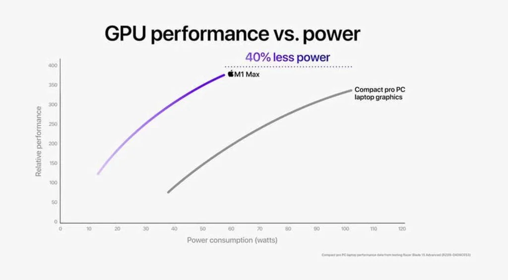 Les M1 ont peut-être un net avantage en matière d'efficacité énergétique, mais les performances sont similaires à celles des ordinateurs portables beaucoup moins chers.
