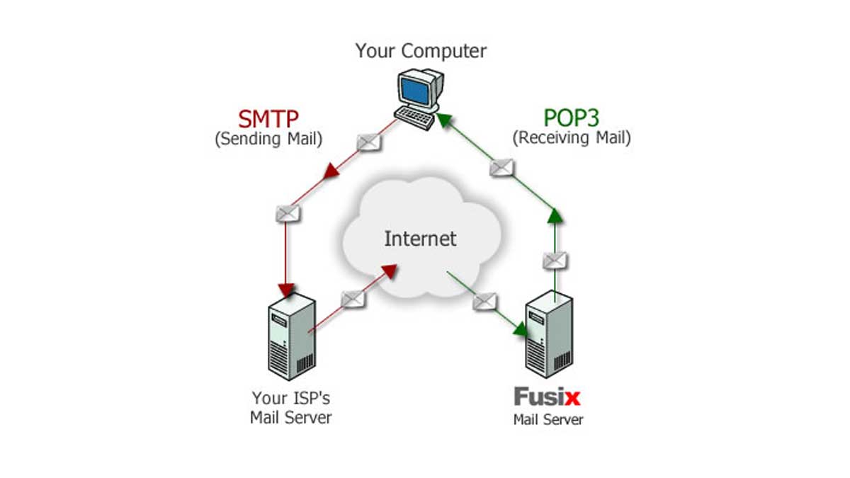 Quelles sont différences entre SMTP, IMAP POP3