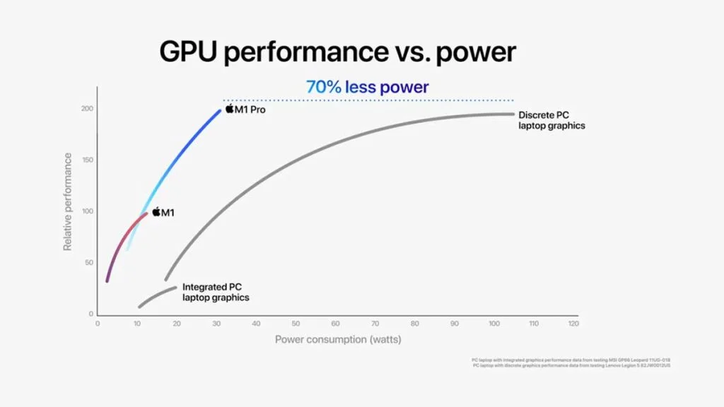 Le MacBook Pro avec le processeur M1 Pro et M1 Max sont là