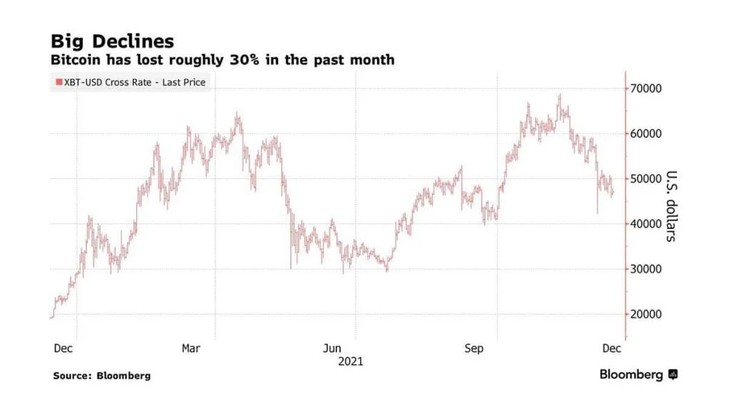 Novogratz : le bitcoin risque de continuer à baisser avant de trouver un support