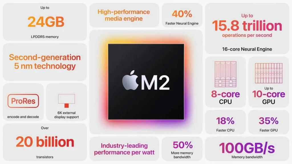 Caractéristiques du nouveau processeur M2 d'Apple