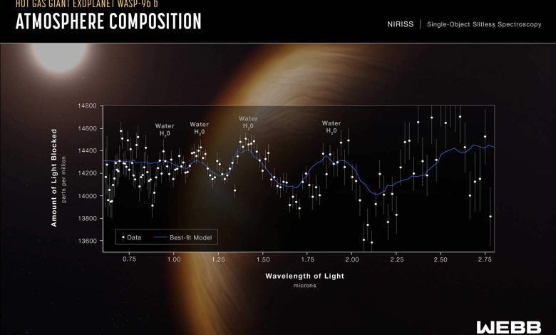 Webb montre en détail l'atmosphère chaude de la planète lointaine.
