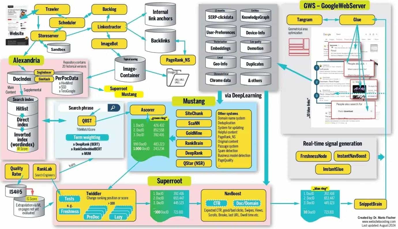 Graphique expliquant le fonctionnement du classement Google par Mario Fischer