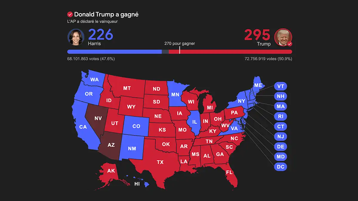 Carte des États-Unis montrant les résultats de l'élection présidentielle de 2024, avec Donald Trump remportant 295 grands électeurs et Kamala Harris en obtenant 226.