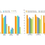 Comparaison des performances de Mistral Saba et d'autres modèles linguistiques sur des benchmarks en arabe et en anglais.