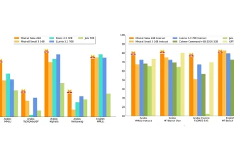 Comparaison des performances de Mistral Saba et d'autres modèles linguistiques sur des benchmarks en arabe et en anglais.