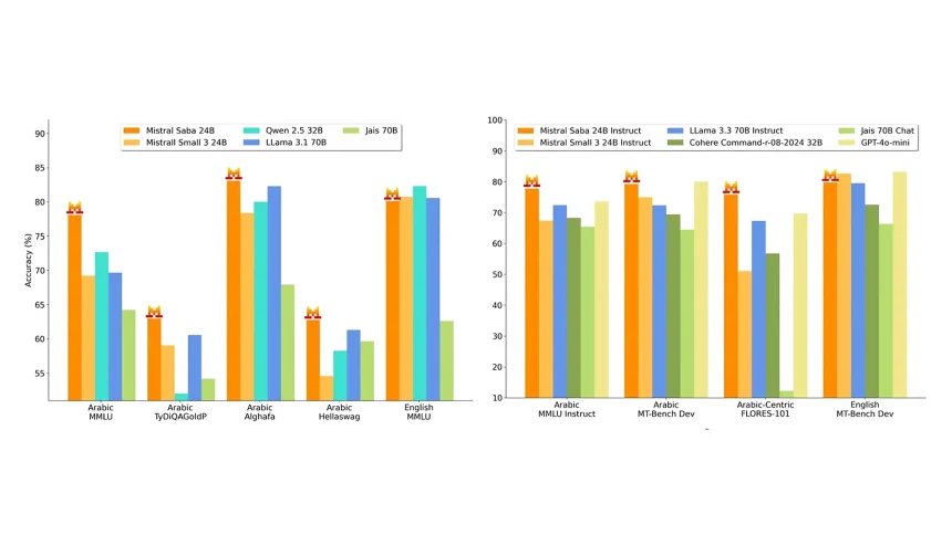 Comparaison des performances de Mistral Saba et d'autres modèles linguistiques sur des benchmarks en arabe et en anglais.